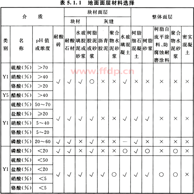 防腐蚀地面面层材料的选择对比图